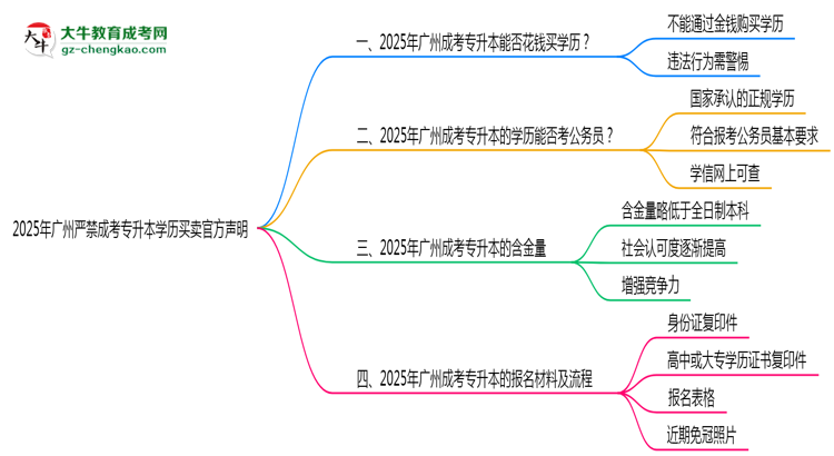 2025年廣州嚴禁成考專升本學歷買賣官方聲明思維導圖