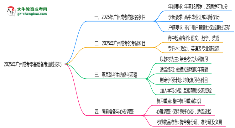2025年廣州成考零基礎(chǔ)備考通過技巧思維導圖