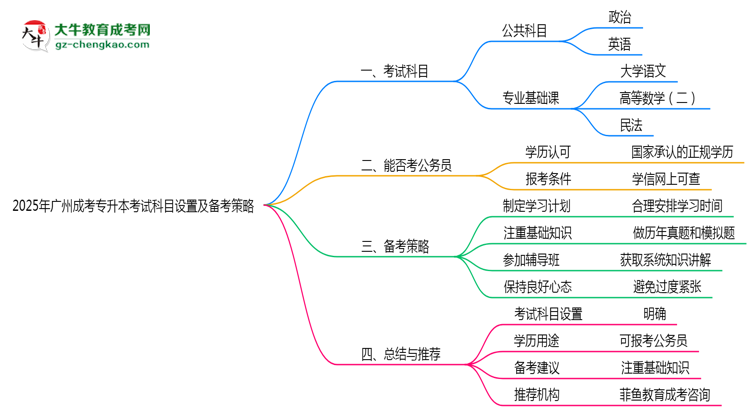 2025年廣州成考專升本考試科目設(shè)置及備考策略思維導圖