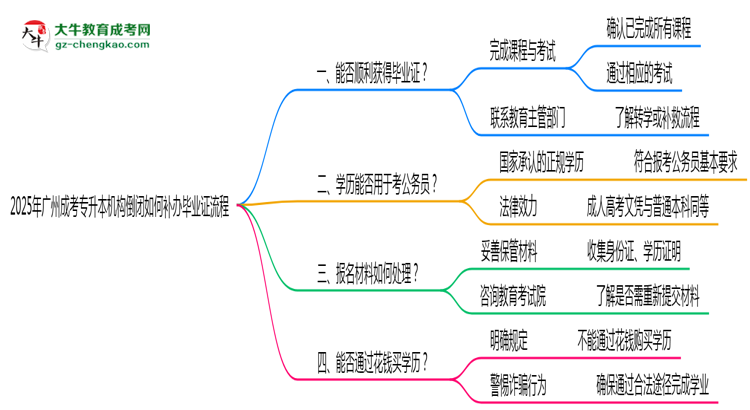 2025年廣州成考專升本機構倒閉如何補辦畢業(yè)證流程思維導圖