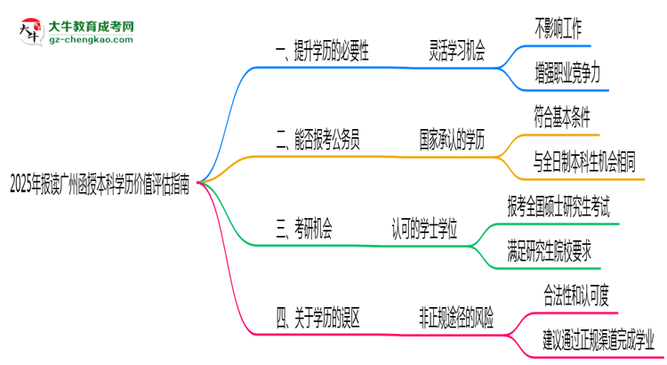2025年報讀廣州函授本科學(xué)歷價值評估指南思維導(dǎo)圖