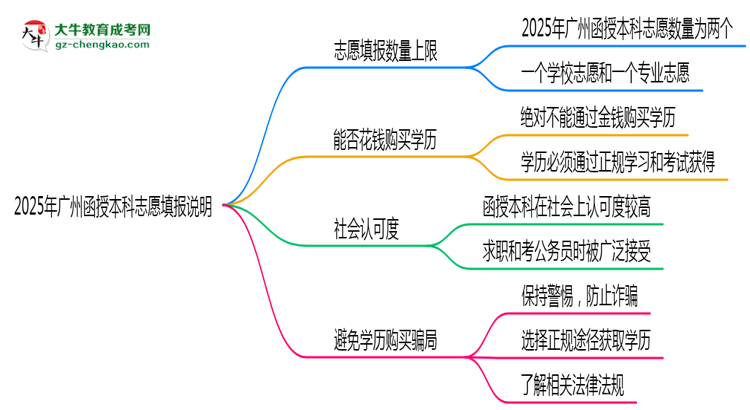 2025年廣州函授本科志愿填報(bào)數(shù)量上限說明思維導(dǎo)圖