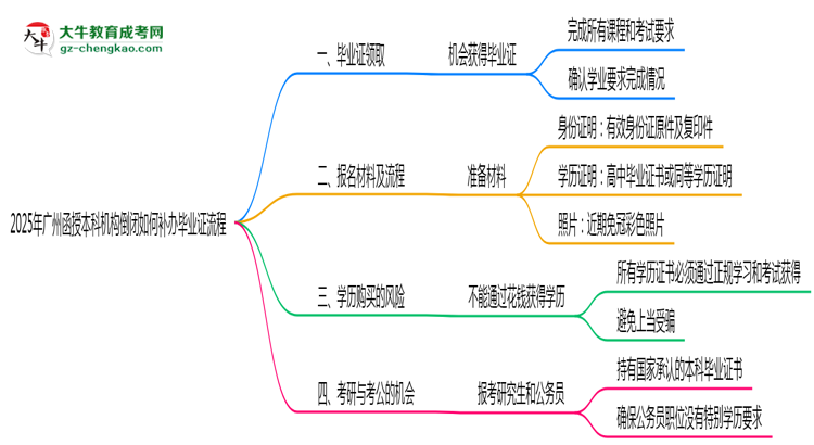 2025年廣州函授本科機構(gòu)倒閉如何補辦畢業(yè)證流程思維導(dǎo)圖