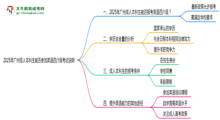 2025年廣州成人本科生能否參加英語四六級考試說明思維導圖