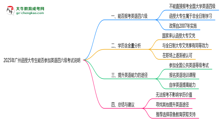 2025年廣州函授大專(zhuān)生能否參加英語(yǔ)四六級(jí)考試說(shuō)明思維導(dǎo)圖