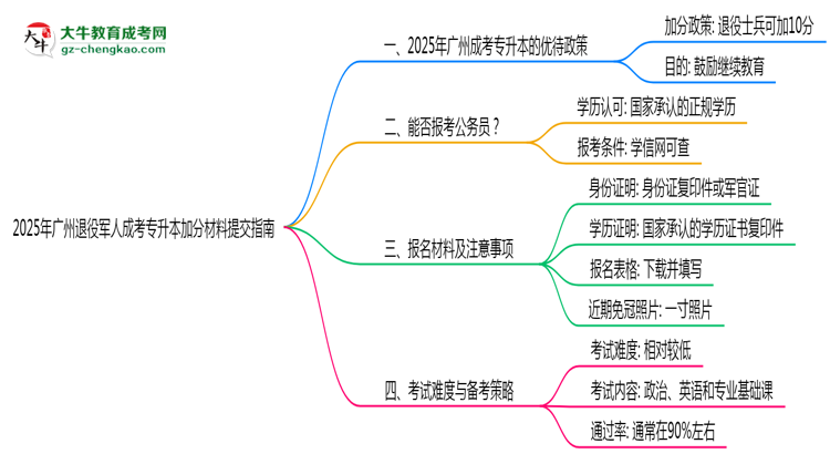 2025年廣州退役軍人成考專升本加分材料提交指南思維導圖
