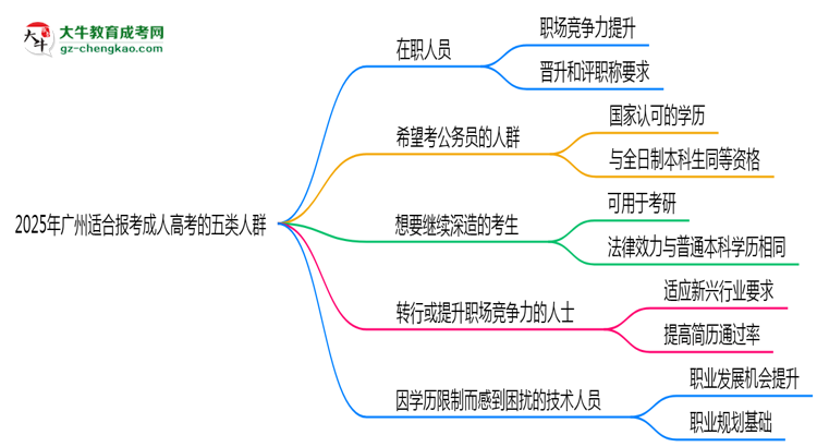 2025年廣州適合報考成人高考的五類人群思維導圖