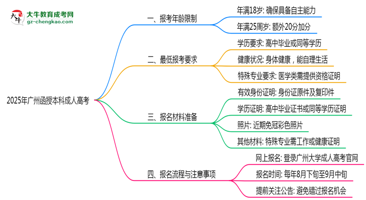 2025年廣州函授本科最低報考年齡限制解讀思維導圖