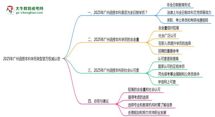 2025年廣州函授本科學歷類型官方權(quán)威認定思維導圖