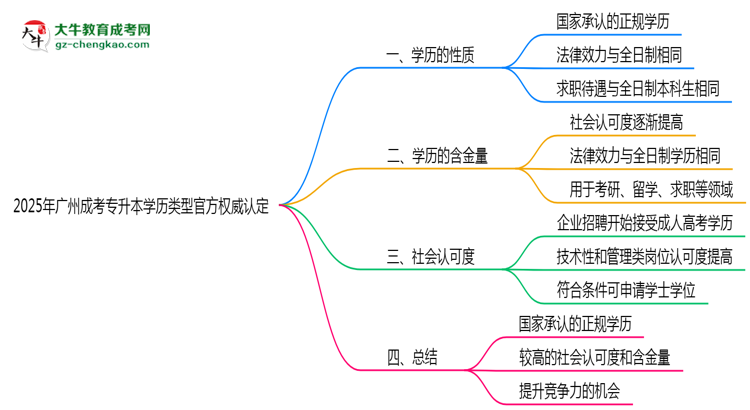 2025年廣州成考專(zhuān)升本學(xué)歷類(lèi)型官方權(quán)威認(rèn)定思維導(dǎo)圖