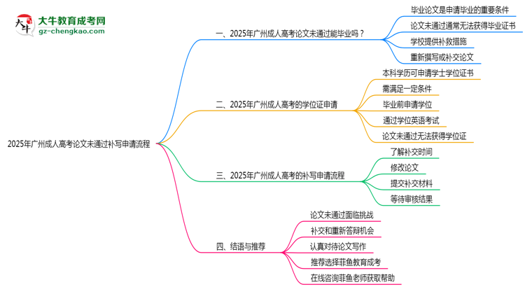 2025年廣州成人高考論文未通過補寫申請流程思維導(dǎo)圖