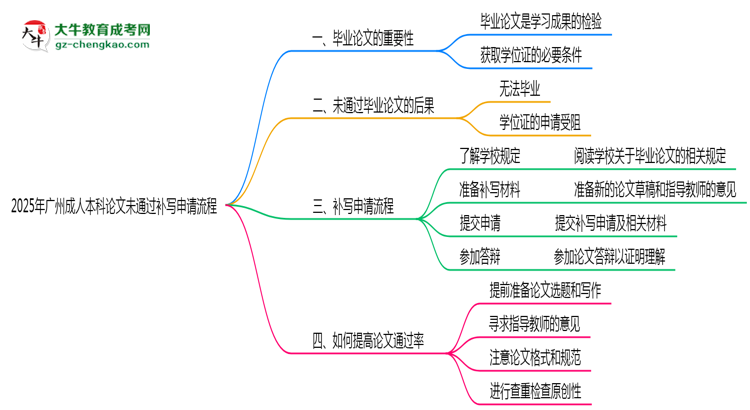 2025年廣州成人本科論文未通過(guò)補(bǔ)寫(xiě)申請(qǐng)流程思維導(dǎo)圖