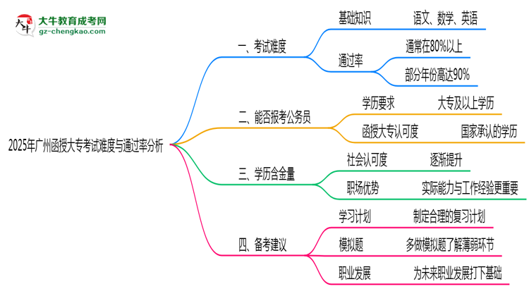 2025年廣州函授大?？荚囯y度與通過率分析思維導(dǎo)圖