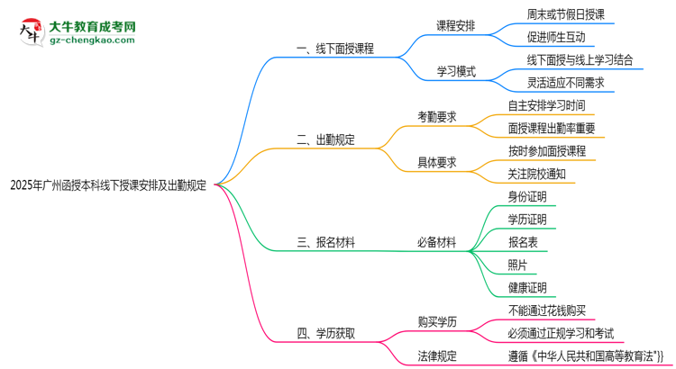 2025年廣州函授本科線下授課安排及出勤規(guī)定說明思維導圖