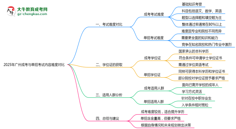 2025年廣州成考與單招考試內容難度對比思維導圖
