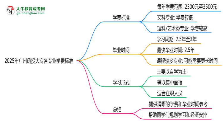 2025年廣州函授大專各專業(yè)學費標準最新公示思維導圖