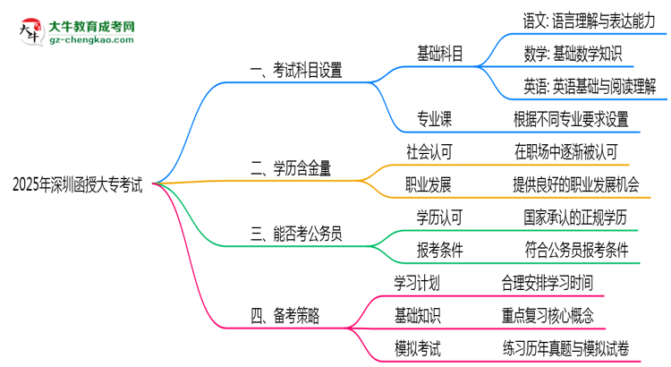 2025年深圳函授大?？荚嚳颇吭O置及備考策略思維導圖