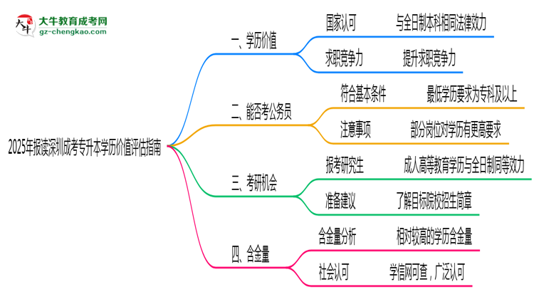 2025年報讀深圳成考專升本學(xué)歷價值評估指南思維導(dǎo)圖