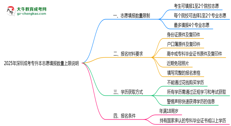 2025年深圳成考專升本志愿填報數量上限說明思維導圖