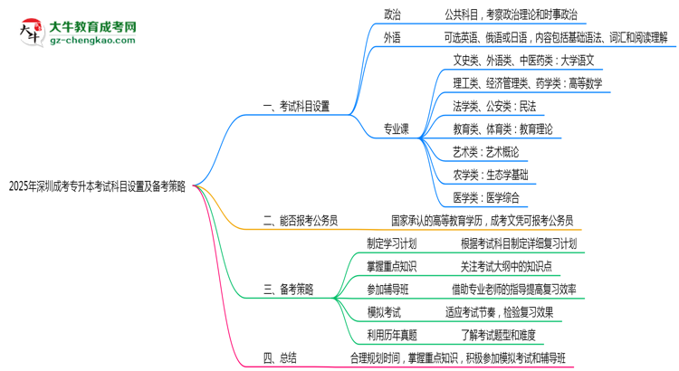 2025年深圳成考專升本考試科目設置及備考策略思維導圖