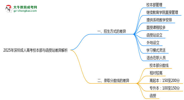 2025年深圳成人高考校本部與函授站差異解析思維導圖