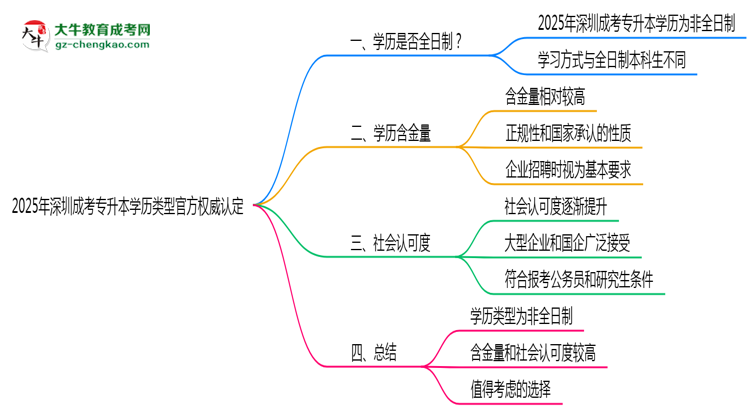 2025年深圳成考專升本學(xué)歷類型官方權(quán)威認定思維導(dǎo)圖