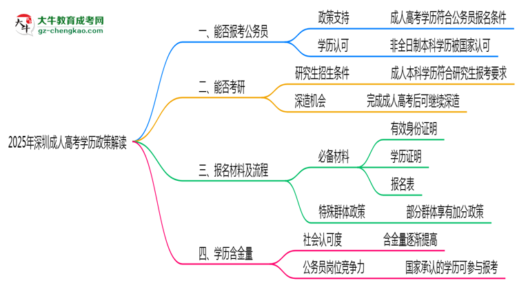 2025年深圳成人高考學歷報考公務員崗位政策解讀思維導圖