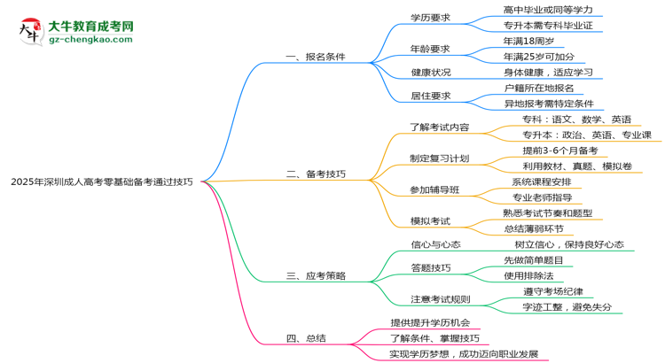 2025年深圳成人高考零基礎(chǔ)備考通過(guò)技巧思維導(dǎo)圖