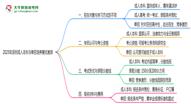 2025年深圳成人本科與單招培養(yǎng)模式差異全解析思維導圖