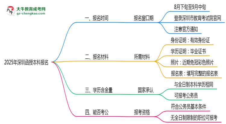 2025年深圳函授本科報(bào)名時(shí)段全年開放嗎思維導(dǎo)圖