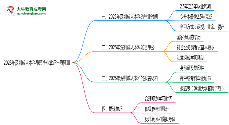 2025年深圳成人本科最短畢業(yè)拿證年限預測思維導圖