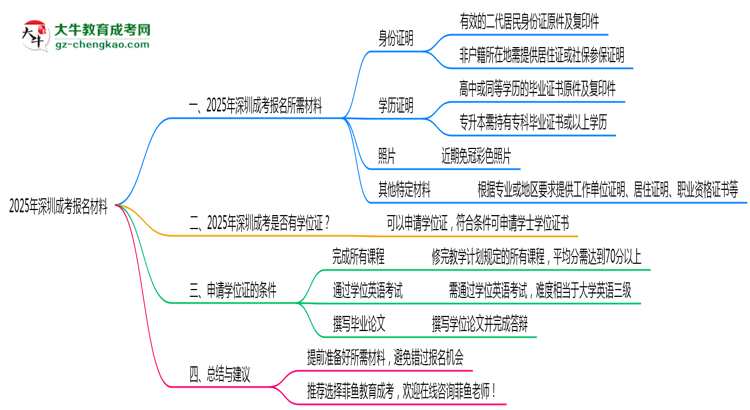 2025年深圳成考報(bào)名所需證件材料清單必看思維導(dǎo)圖