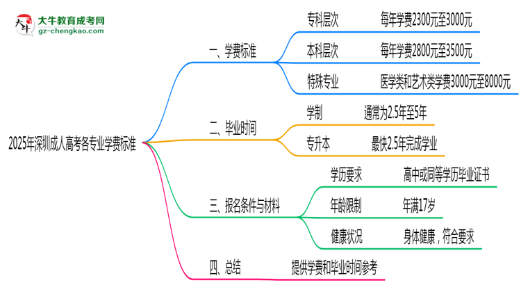 2025年深圳成人高考各專業(yè)學費標準最新公示思維導圖