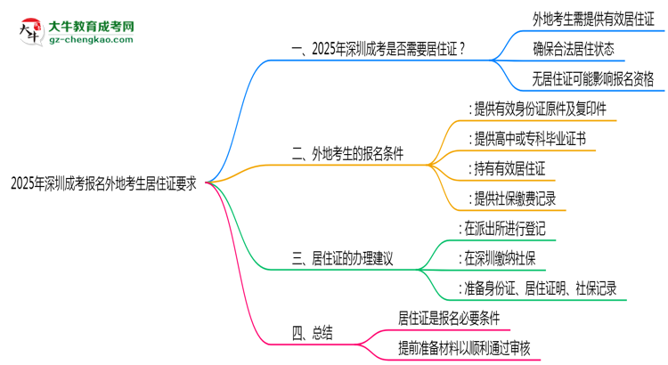 2025年深圳成考報名外地考生居住證要求思維導(dǎo)圖