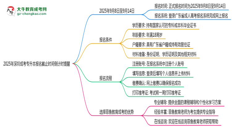 2025年深圳成考專升本報名截止時間倒計時提醒思維導圖
