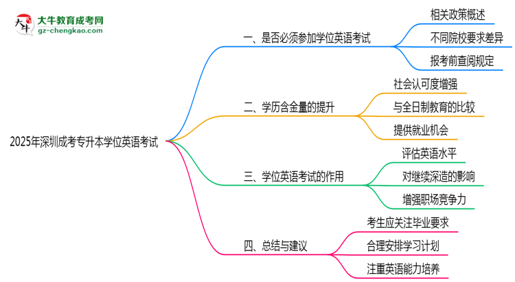 2025年深圳成考專升本學(xué)位英語考試是否必須通過思維導(dǎo)圖