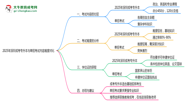 2025年深圳成考專(zhuān)升本與單招考試內(nèi)容難度對(duì)比思維導(dǎo)圖