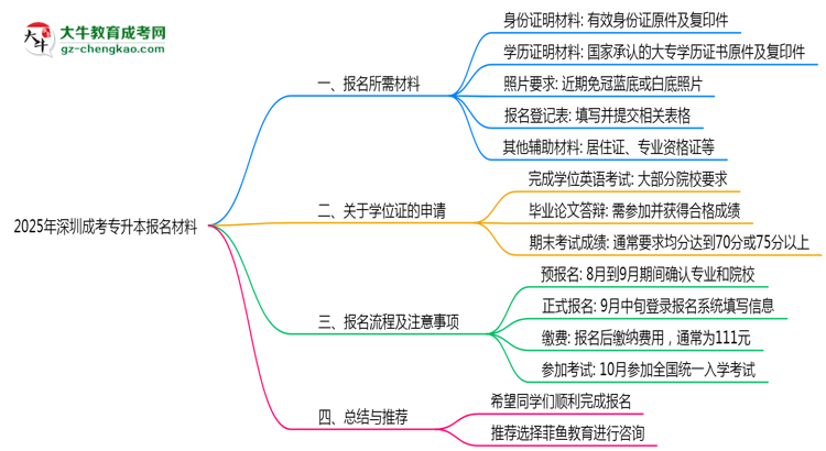 2025年深圳成考專升本報名所需證件材料清單必看思維導圖