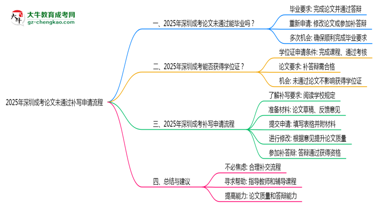 2025年深圳成考論文未通過補寫申請流程思維導圖