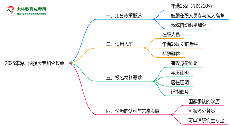 2025年深圳函授大專(zhuān)加分政策年齡和身份限制說(shuō)明思維導(dǎo)圖