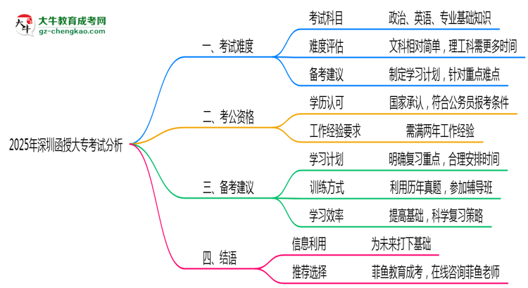 2025年深圳函授大專考試難度與通過率分析思維導(dǎo)圖