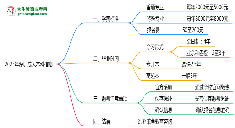 2025年深圳成人本科各專業(yè)學(xué)費標準最新公示思維導(dǎo)圖