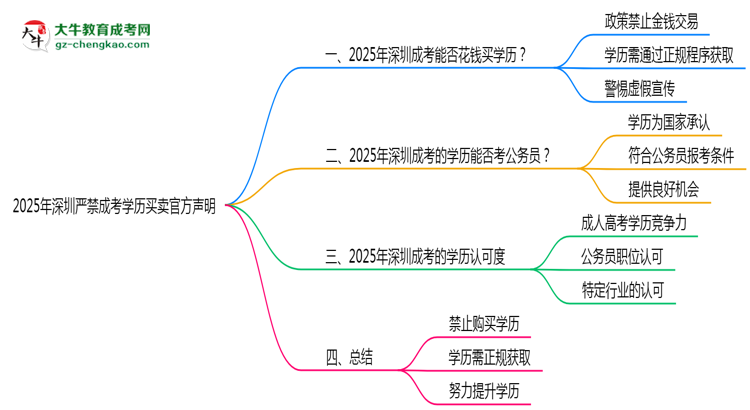 2025年深圳嚴禁成考學(xué)歷買賣官方聲明思維導(dǎo)圖
