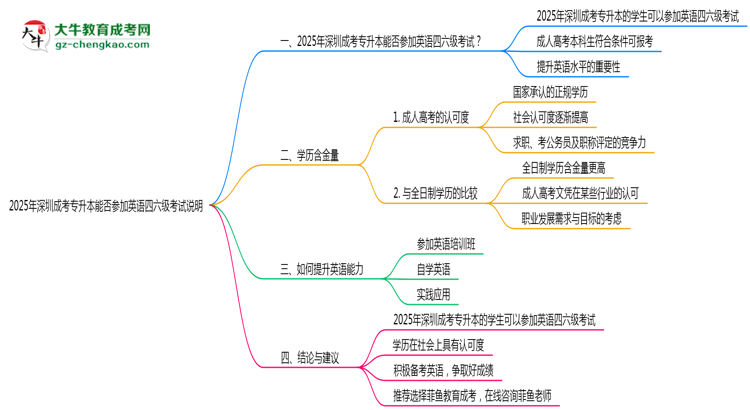 2025年深圳成考專升本生能否參加英語四六級考試說明思維導(dǎo)圖