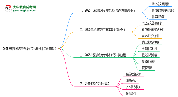 2025年深圳成考專升本論文未通過補寫申請流程思維導圖
