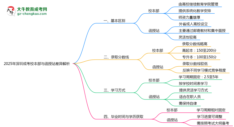 2025年深圳成考校本部與函授站差異解析思維導圖