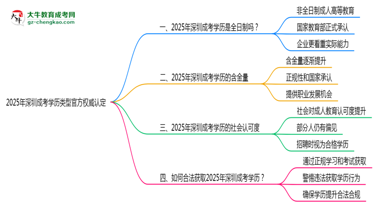 2025年深圳成考學(xué)歷類型官方權(quán)威認(rèn)定思維導(dǎo)圖