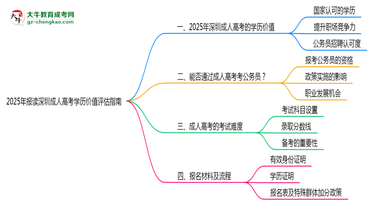2025年報讀深圳成人高考學(xué)歷價值評估指南思維導(dǎo)圖
