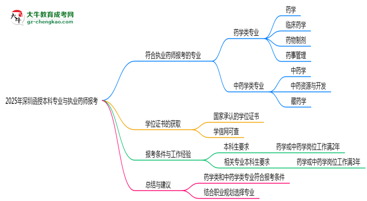 2025年深圳函授本科哪些專業(yè)符合執(zhí)業(yè)藥師報考思維導(dǎo)圖