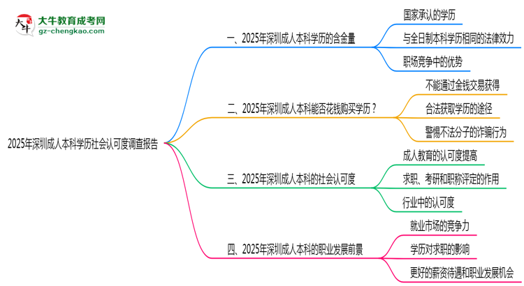 2025年深圳成人本科學(xué)歷社會認(rèn)可度調(diào)查報告思維導(dǎo)圖